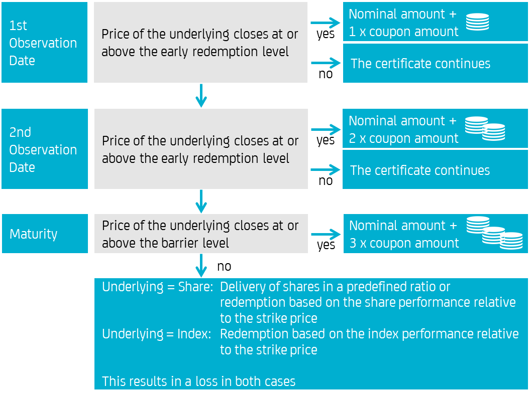 Redemption profile of a HVB Express Certificate